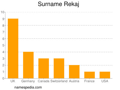 nom Rekaj