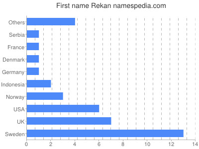 Vornamen Rekan