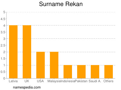 Familiennamen Rekan