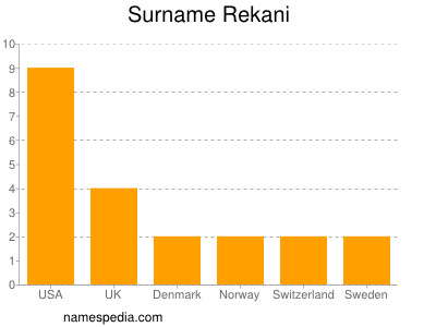 Familiennamen Rekani