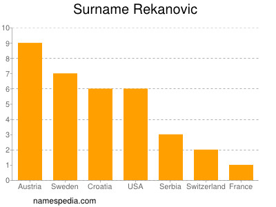 nom Rekanovic