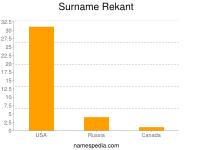 Surname Rekant