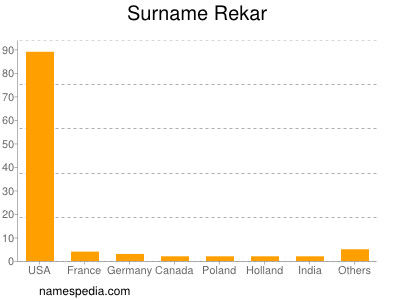 Familiennamen Rekar