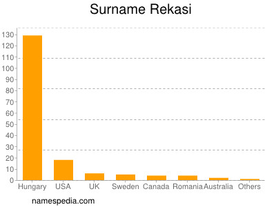 Familiennamen Rekasi