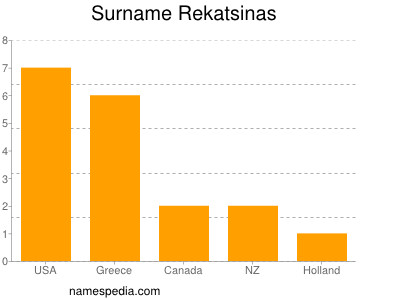 Familiennamen Rekatsinas