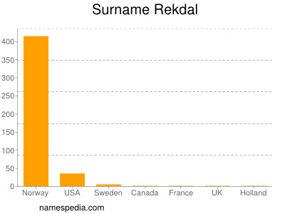 Familiennamen Rekdal