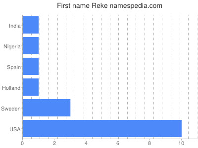 prenom Reke