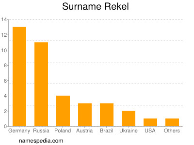 Familiennamen Rekel