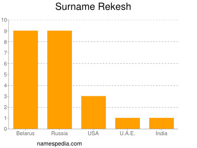 Familiennamen Rekesh