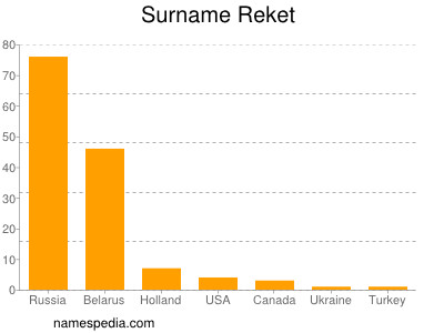 Surname Reket