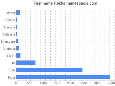 Given name Rekha