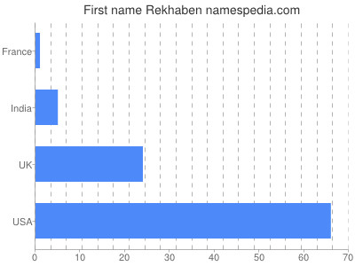 Given name Rekhaben