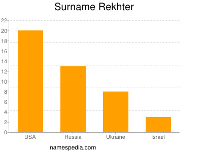 Surname Rekhter