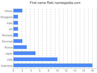 Vornamen Reki