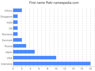 Given name Reki