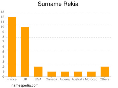 nom Rekia