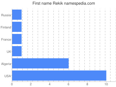 Vornamen Rekik