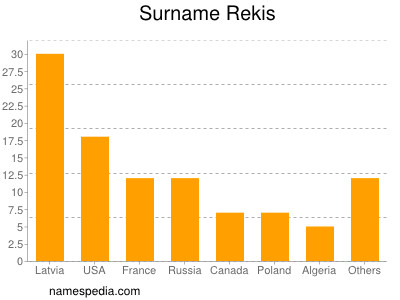 Familiennamen Rekis