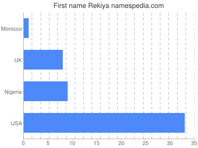 Given name Rekiya
