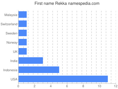 Vornamen Rekka