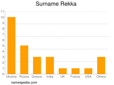 Familiennamen Rekka