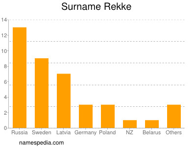 Familiennamen Rekke