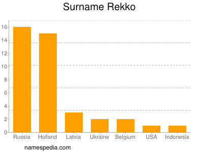 Familiennamen Rekko