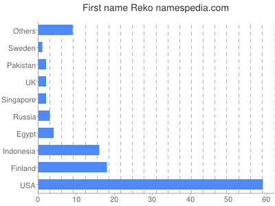 Vornamen Reko