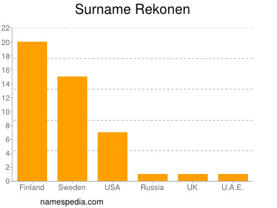 Familiennamen Rekonen