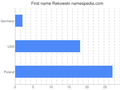 prenom Rekowski