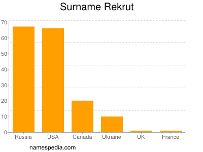 Familiennamen Rekrut