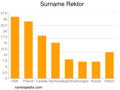 Surname Rektor