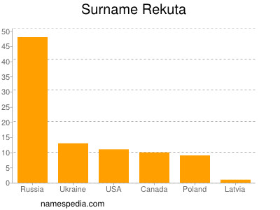 nom Rekuta