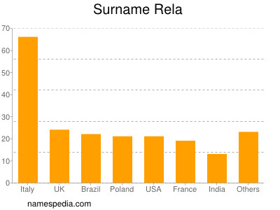 Familiennamen Rela