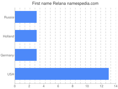 prenom Relana