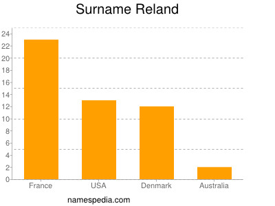 Familiennamen Reland