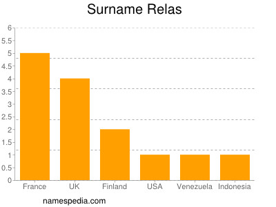 Familiennamen Relas