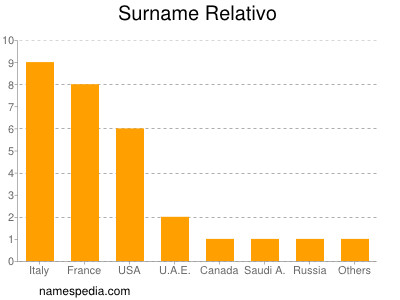 Familiennamen Relativo