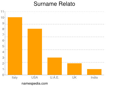 Surname Relato