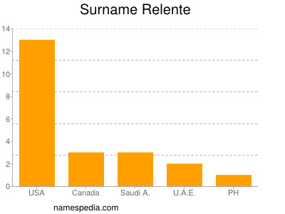 Surname Relente