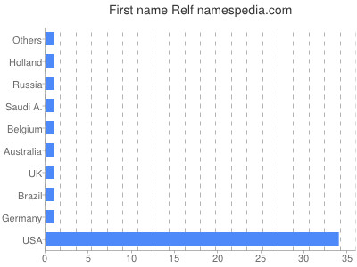 prenom Relf