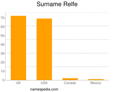 Surname Relfe