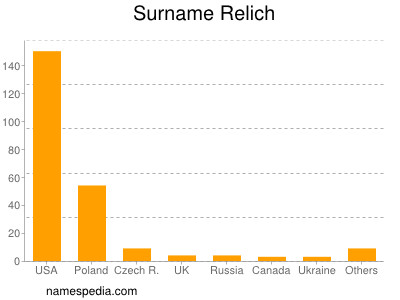 Familiennamen Relich