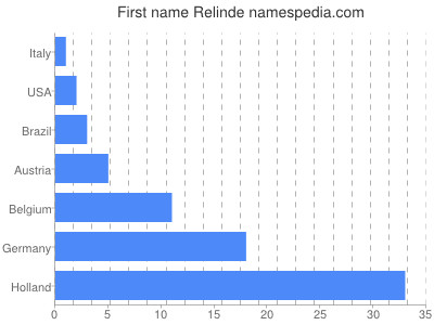 Vornamen Relinde
