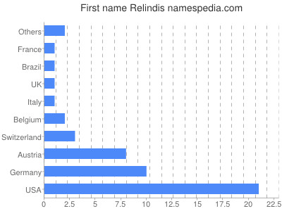 Vornamen Relindis