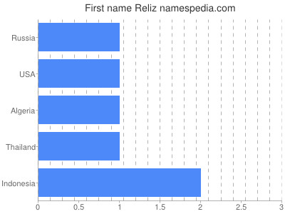 prenom Reliz