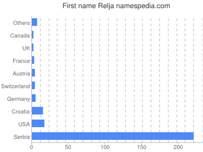 prenom Relja