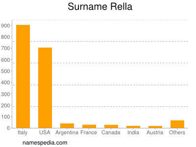 Familiennamen Rella