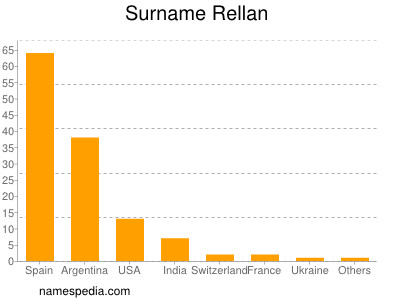 Familiennamen Rellan