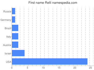 Given name Relli